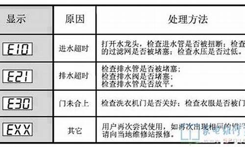 小天鹅洗衣机的故障代码_小天鹅洗衣机故障代码大全文库