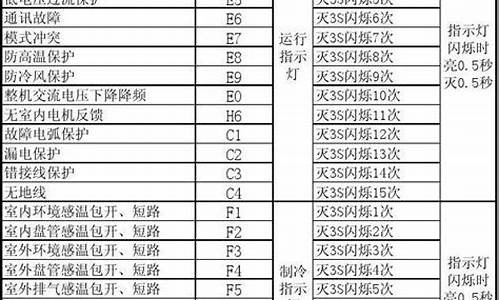 现代柜机空调故障代码大全_现代空调故障代码大全