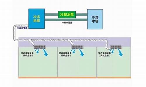 水冷中央空调制热不好怎么办_水冷式中央空调不制冷怎么回事