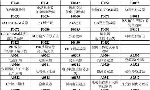 西门子变频器故障代码f0001_西门子变频器故障代码